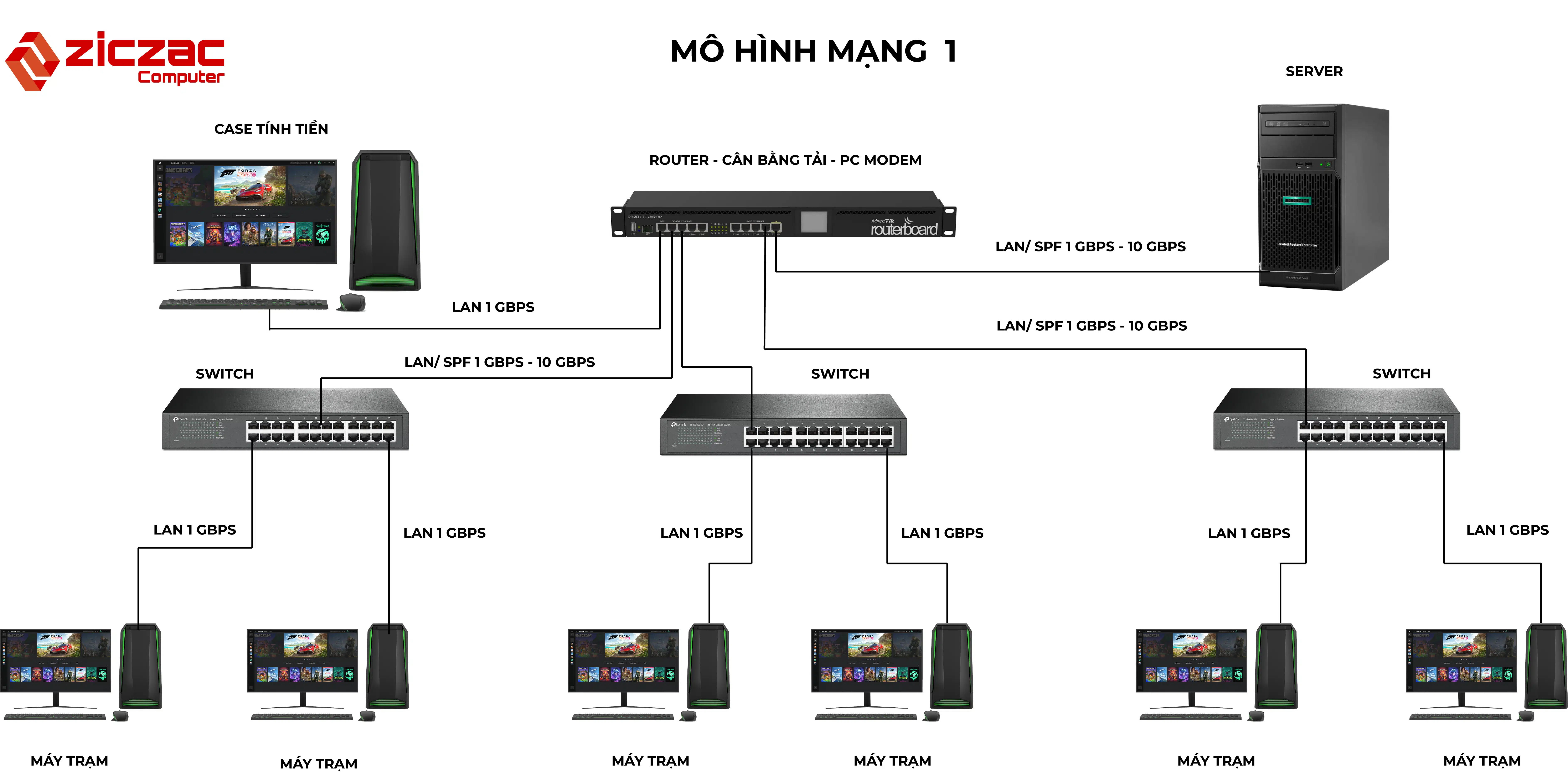 Mô hình mạng Phòng Net/Cyber - Mô hình 1