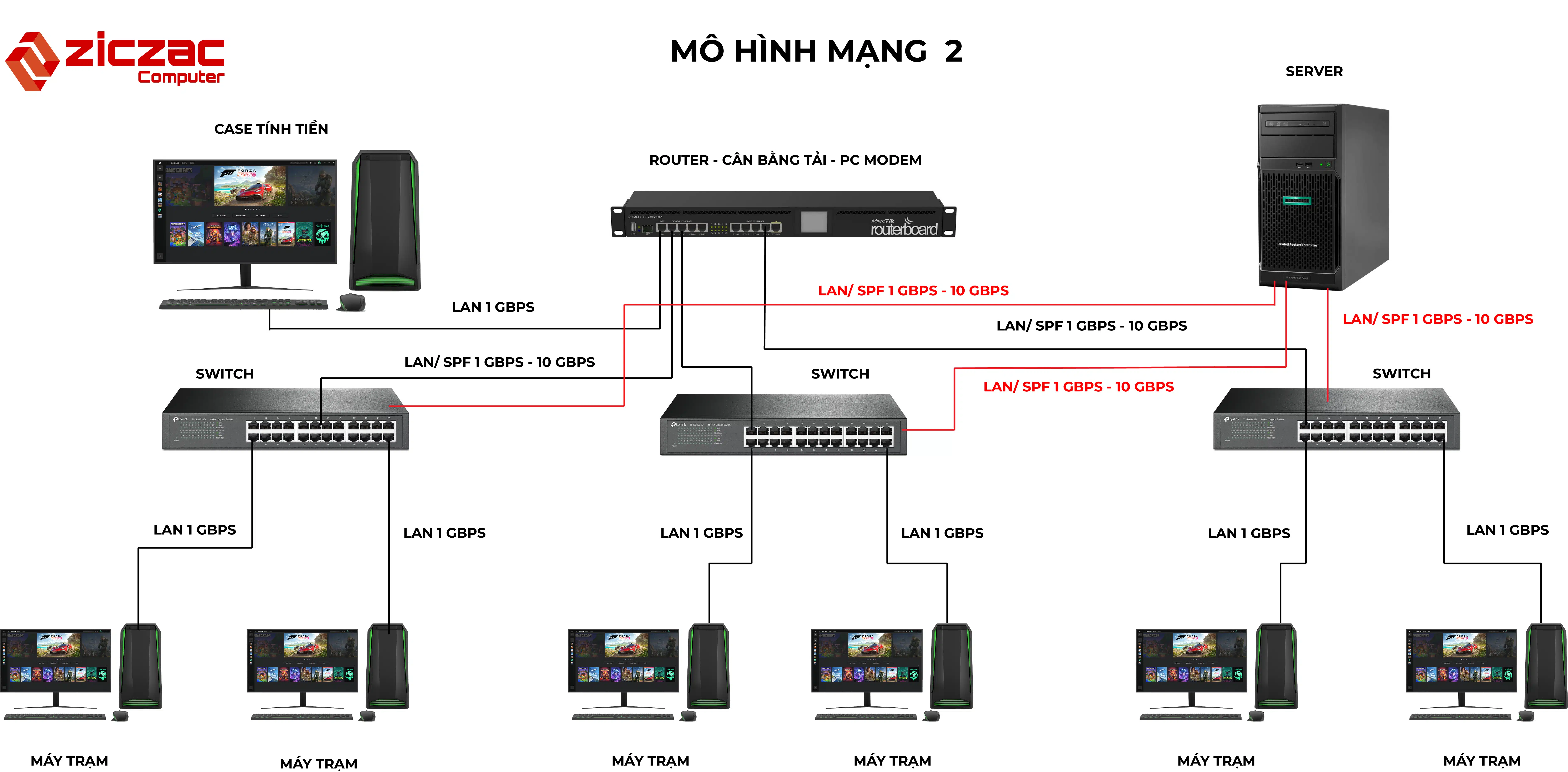 Mô hình mạng Phòng Net/Cyber - Mô hình 2