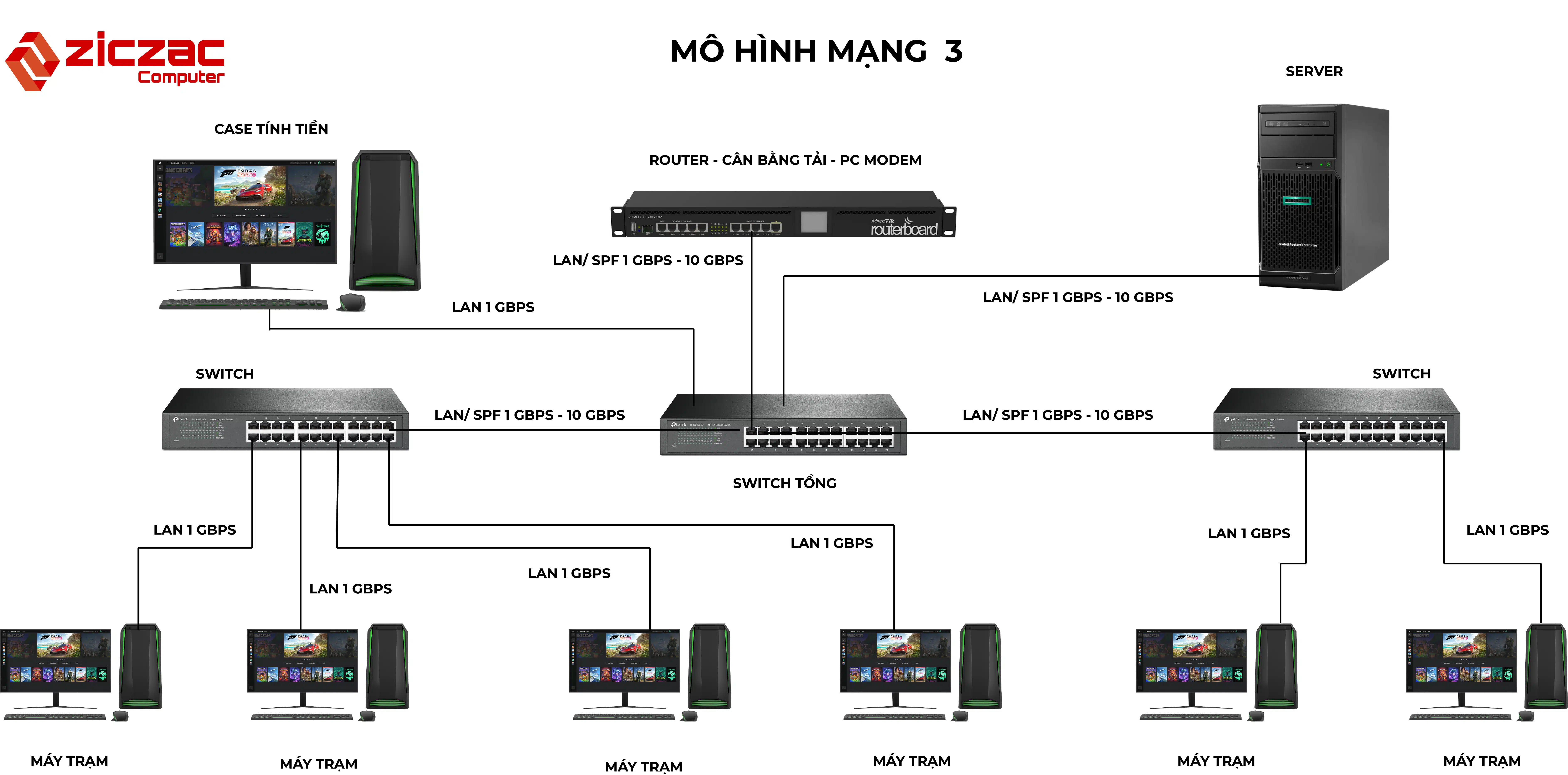 Mô hình mạng Phòng Net/Cyber - Mô hình 3