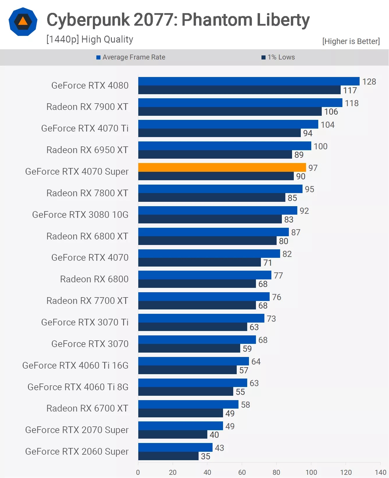 Hiệu năng chơi game RTX 4070 Super 2